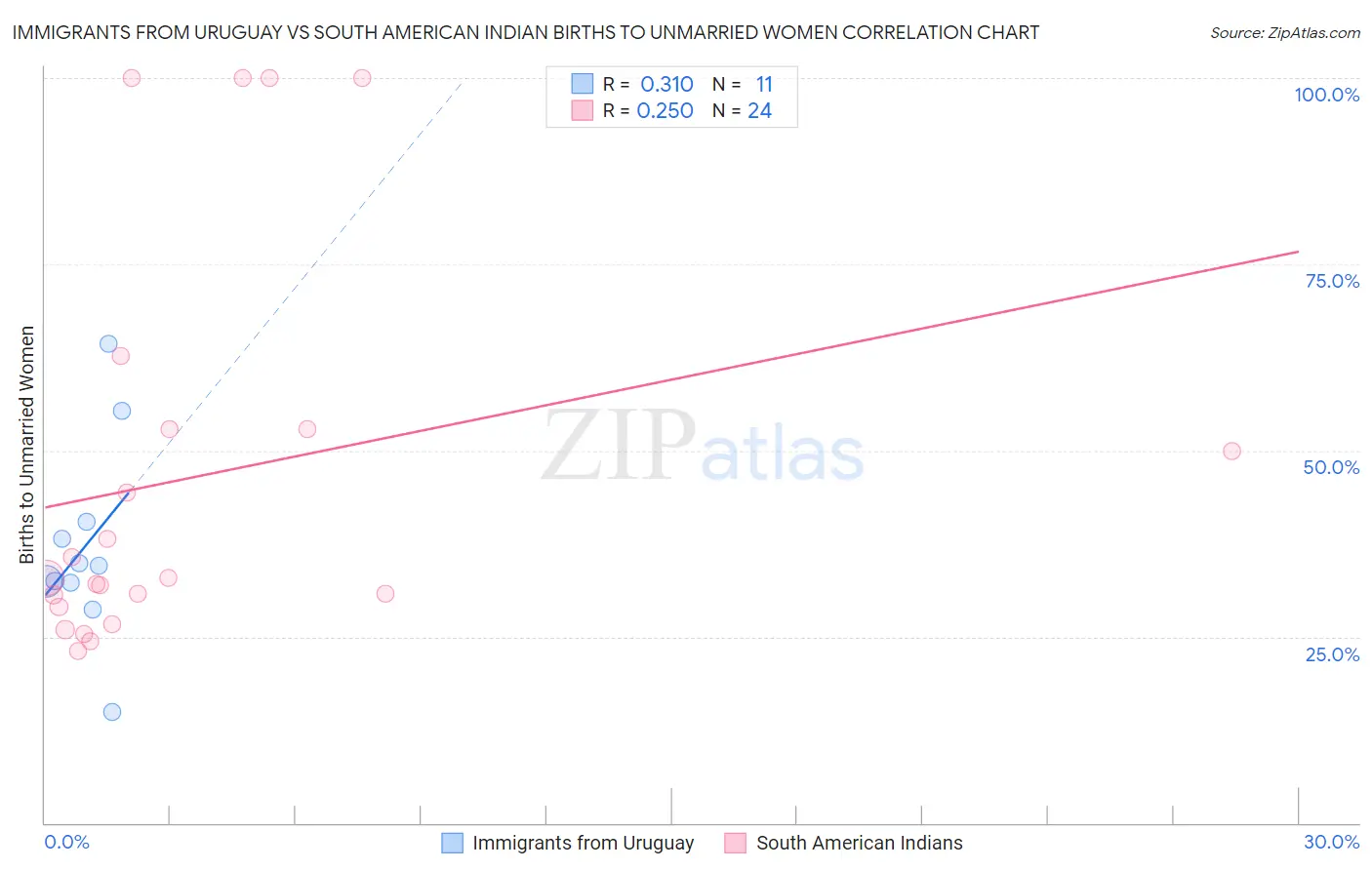 Immigrants from Uruguay vs South American Indian Births to Unmarried Women