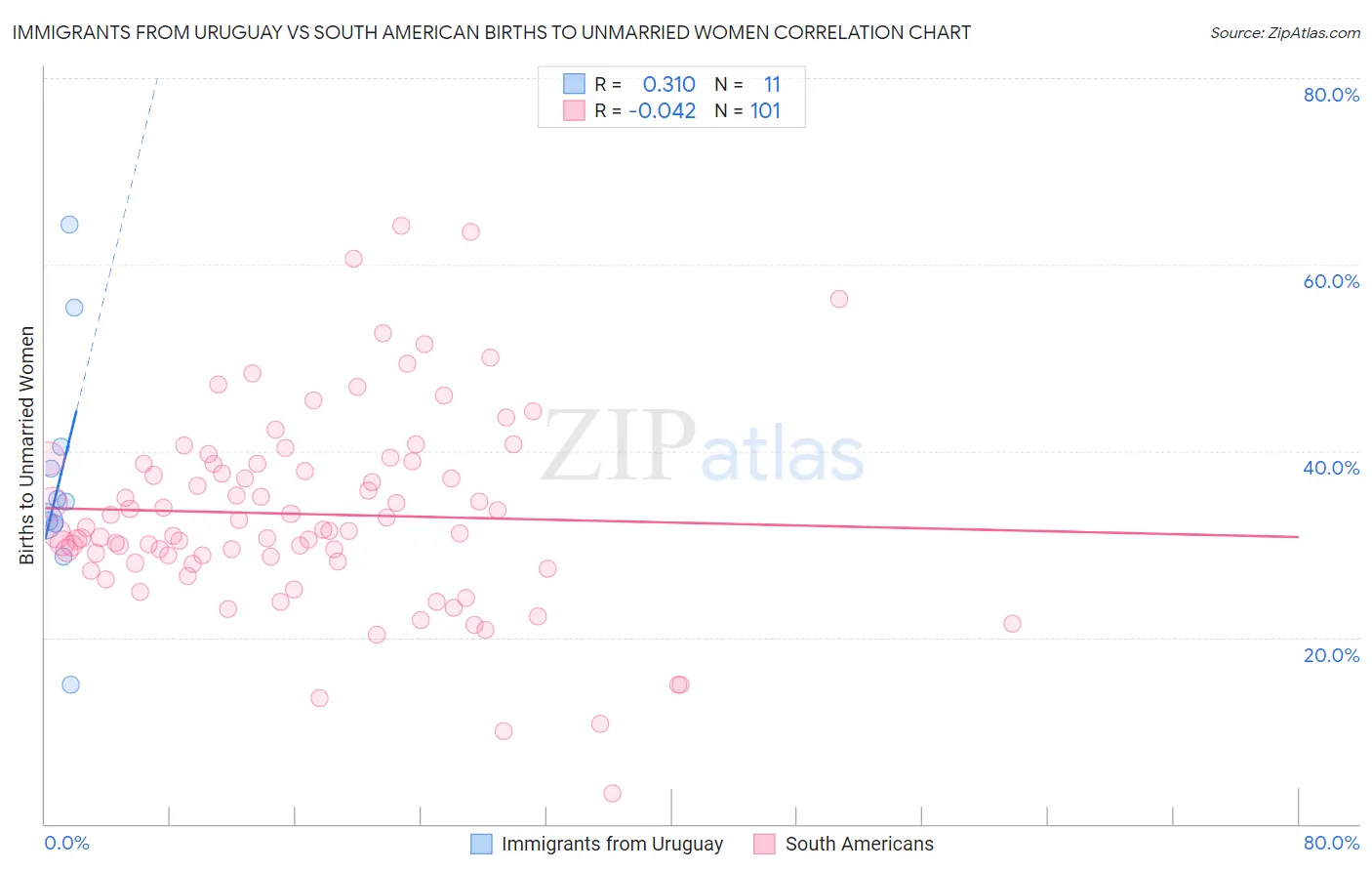 Immigrants from Uruguay vs South American Births to Unmarried Women