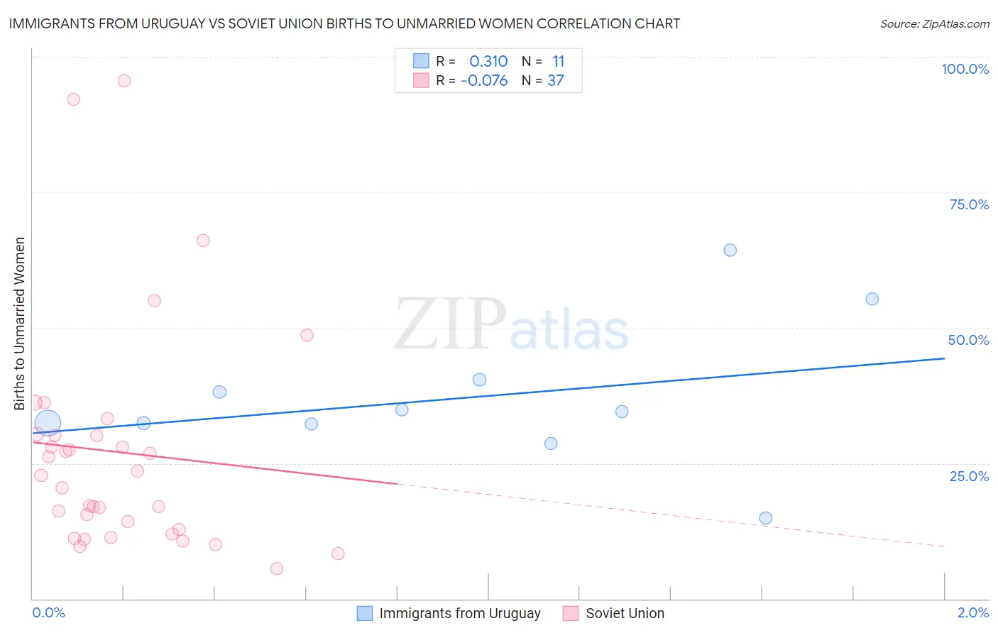 Immigrants from Uruguay vs Soviet Union Births to Unmarried Women