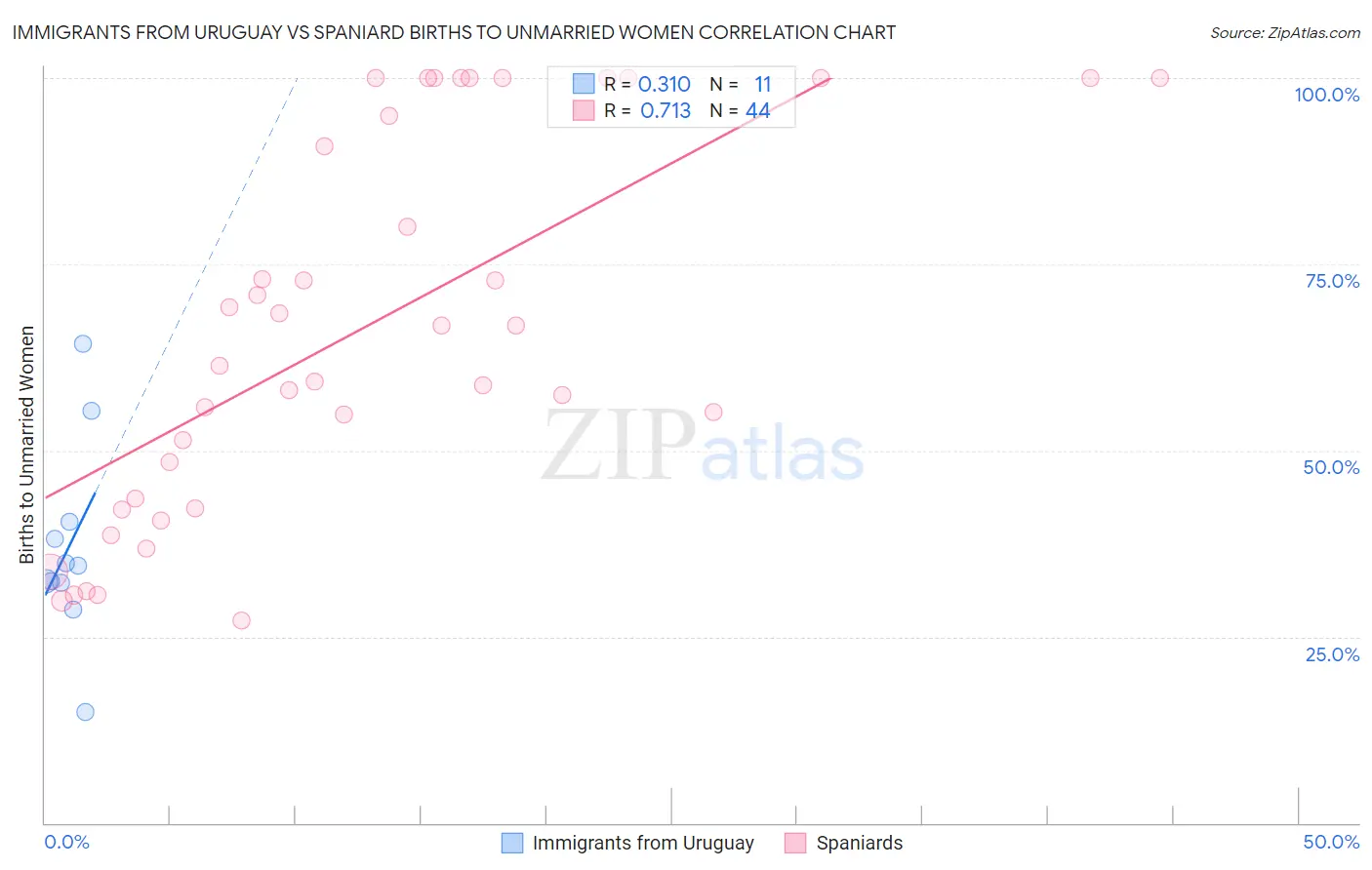 Immigrants from Uruguay vs Spaniard Births to Unmarried Women