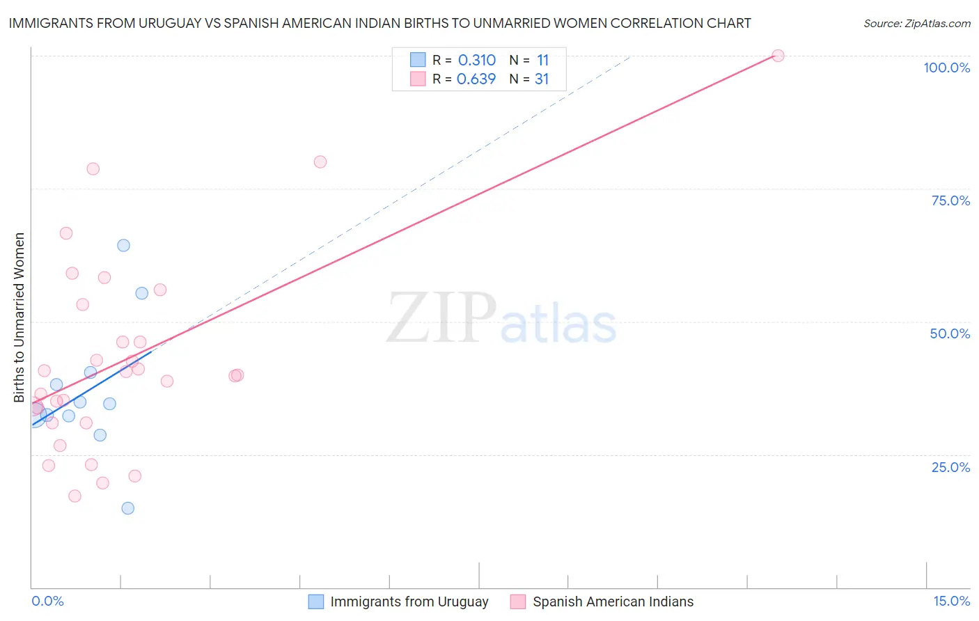 Immigrants from Uruguay vs Spanish American Indian Births to Unmarried Women