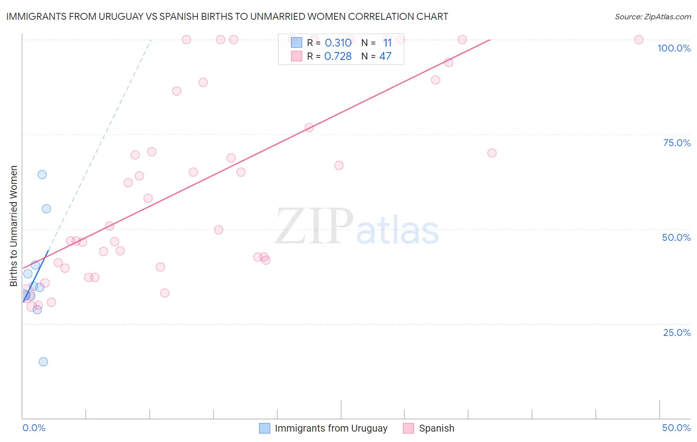 Immigrants from Uruguay vs Spanish Births to Unmarried Women