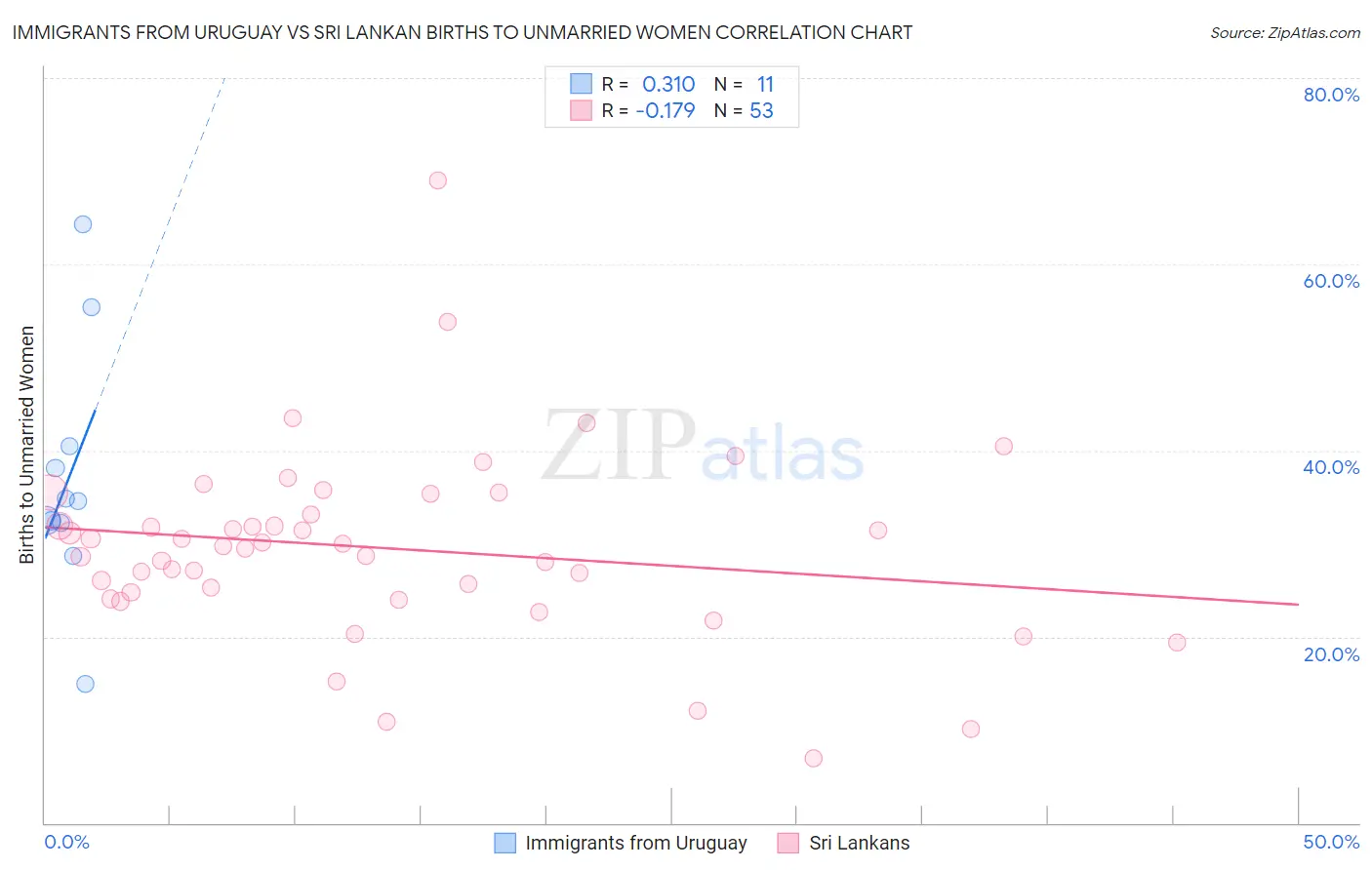 Immigrants from Uruguay vs Sri Lankan Births to Unmarried Women