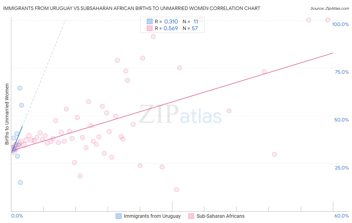 Immigrants from Uruguay vs Subsaharan African Births to Unmarried Women