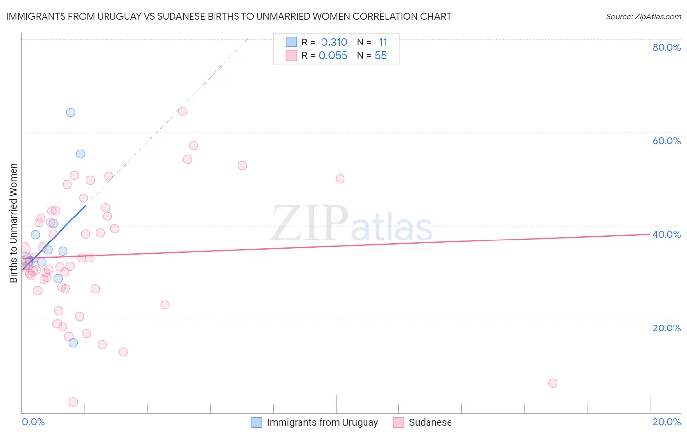Immigrants from Uruguay vs Sudanese Births to Unmarried Women