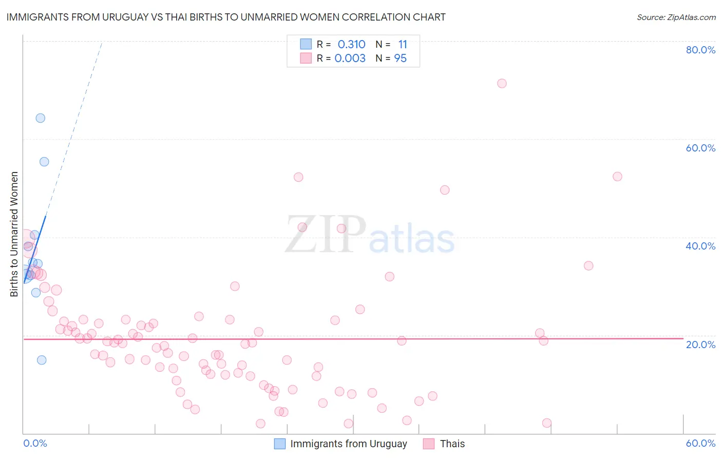 Immigrants from Uruguay vs Thai Births to Unmarried Women