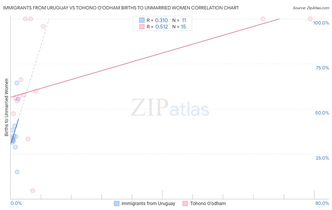 Immigrants from Uruguay vs Tohono O'odham Births to Unmarried Women