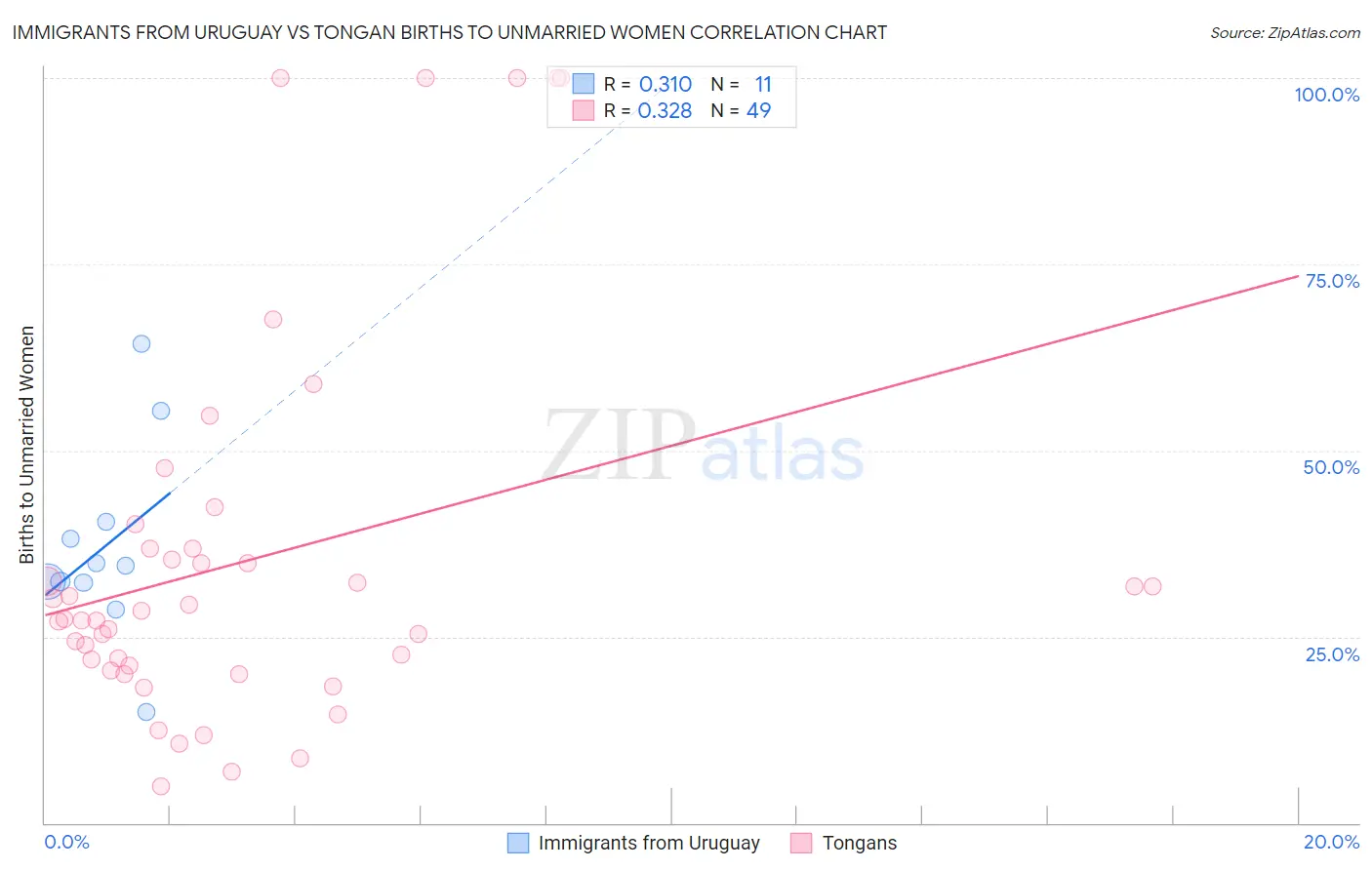 Immigrants from Uruguay vs Tongan Births to Unmarried Women