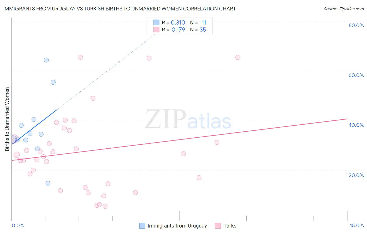 Immigrants from Uruguay vs Turkish Births to Unmarried Women