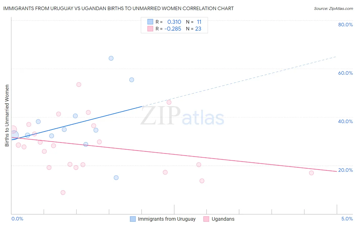 Immigrants from Uruguay vs Ugandan Births to Unmarried Women