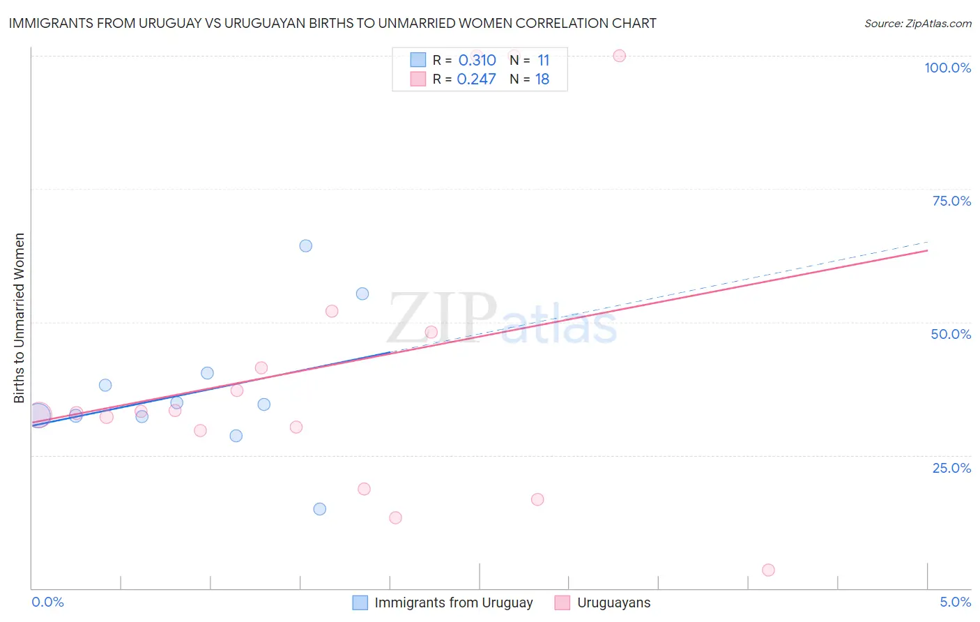 Immigrants from Uruguay vs Uruguayan Births to Unmarried Women