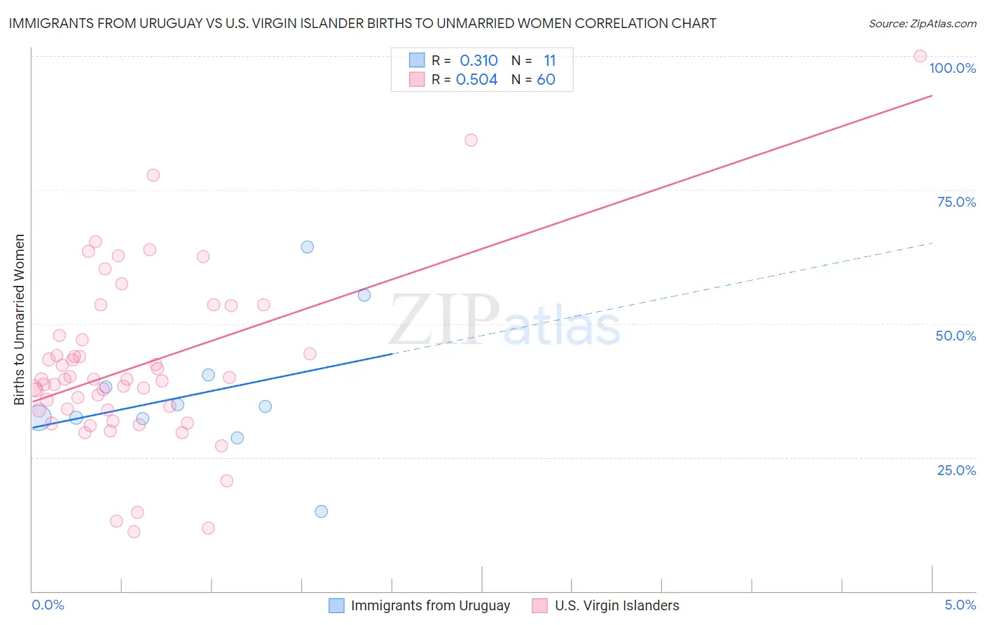 Immigrants from Uruguay vs U.S. Virgin Islander Births to Unmarried Women