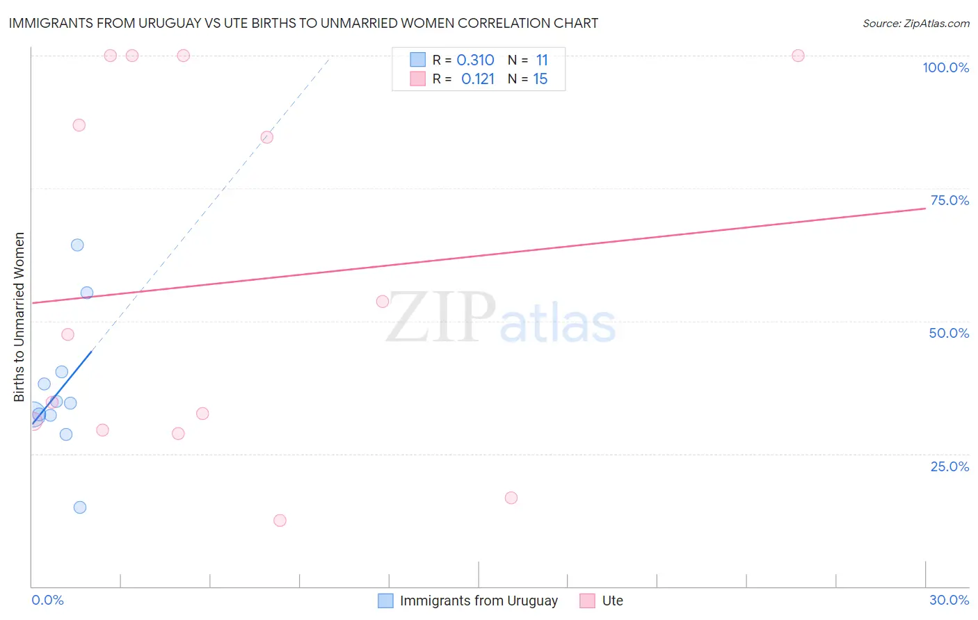 Immigrants from Uruguay vs Ute Births to Unmarried Women