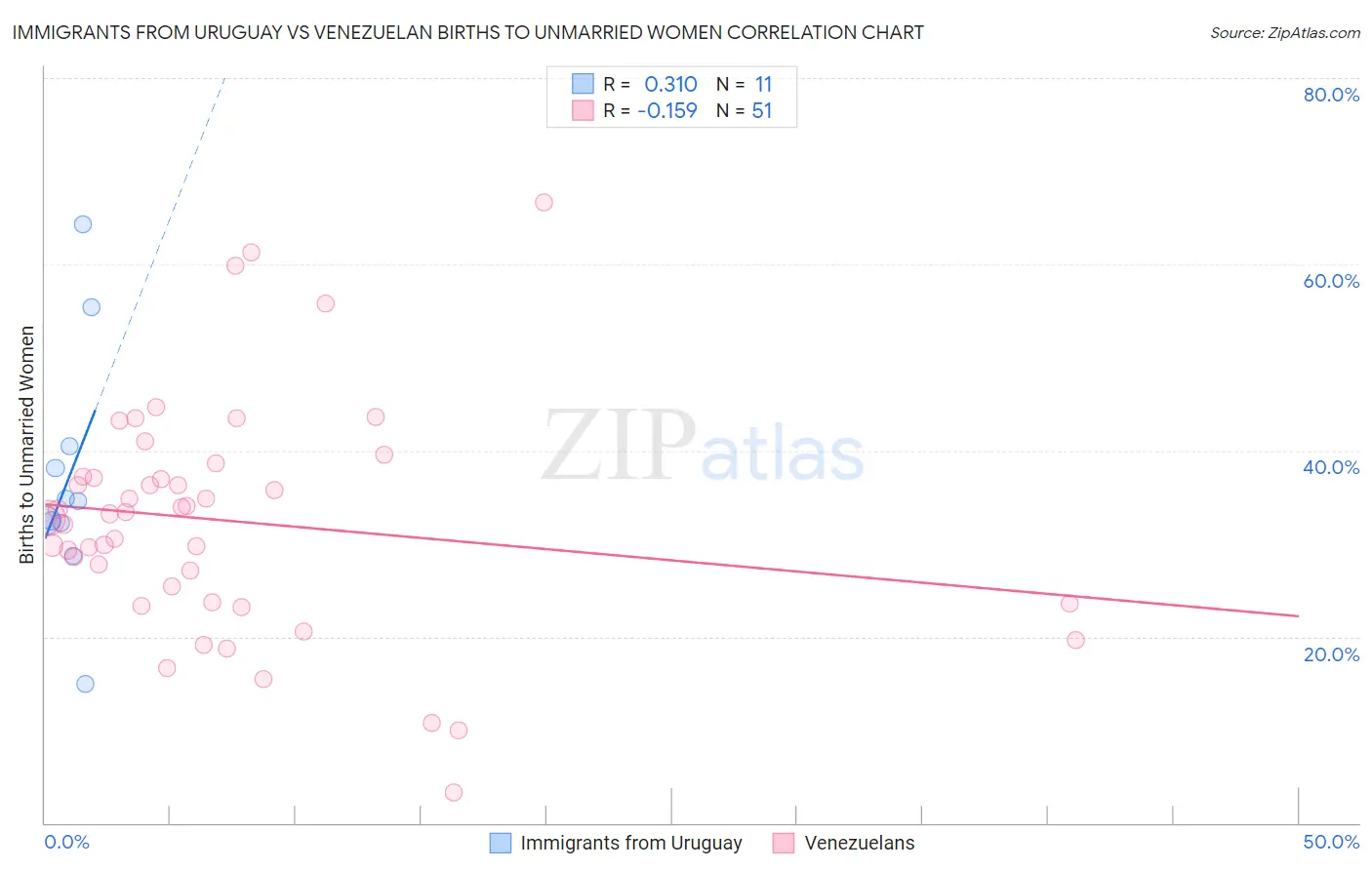 Immigrants from Uruguay vs Venezuelan Births to Unmarried Women