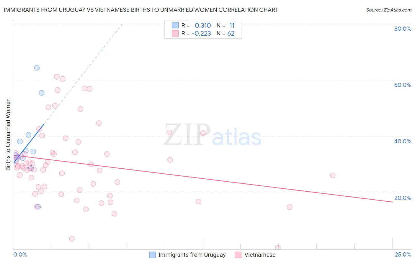 Immigrants from Uruguay vs Vietnamese Births to Unmarried Women