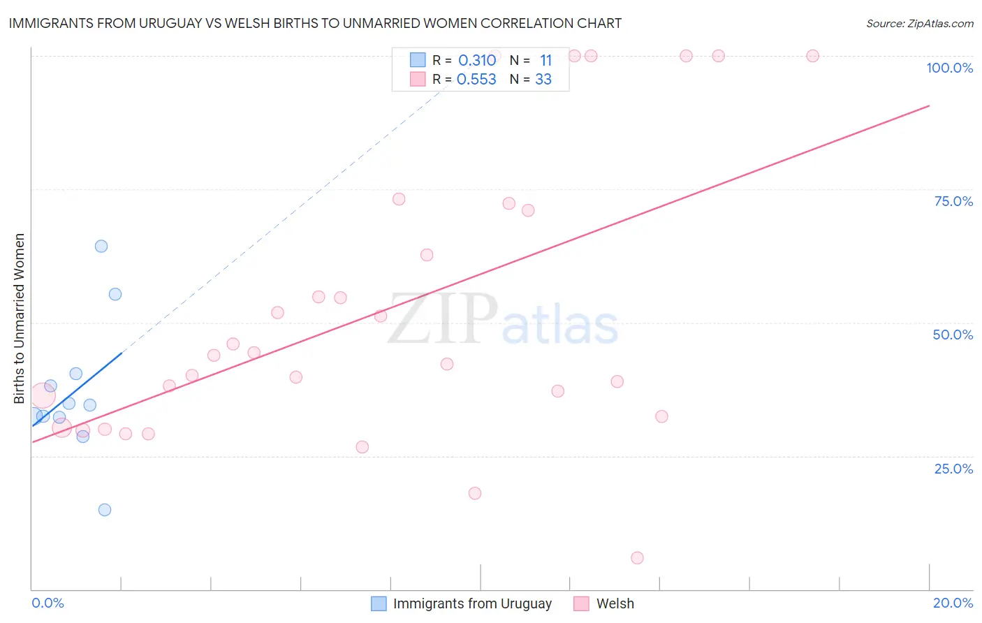 Immigrants from Uruguay vs Welsh Births to Unmarried Women