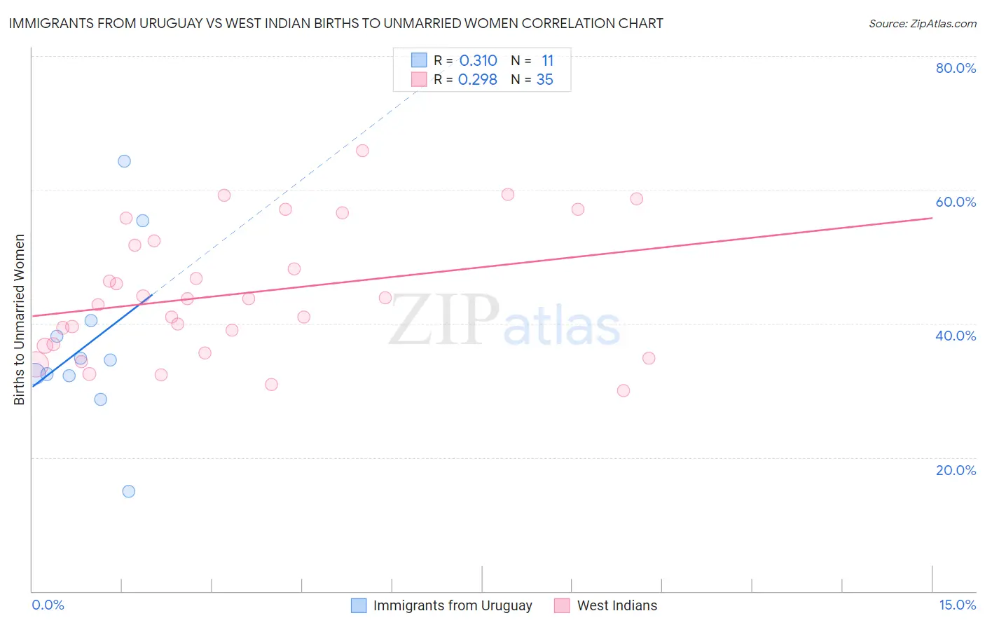 Immigrants from Uruguay vs West Indian Births to Unmarried Women