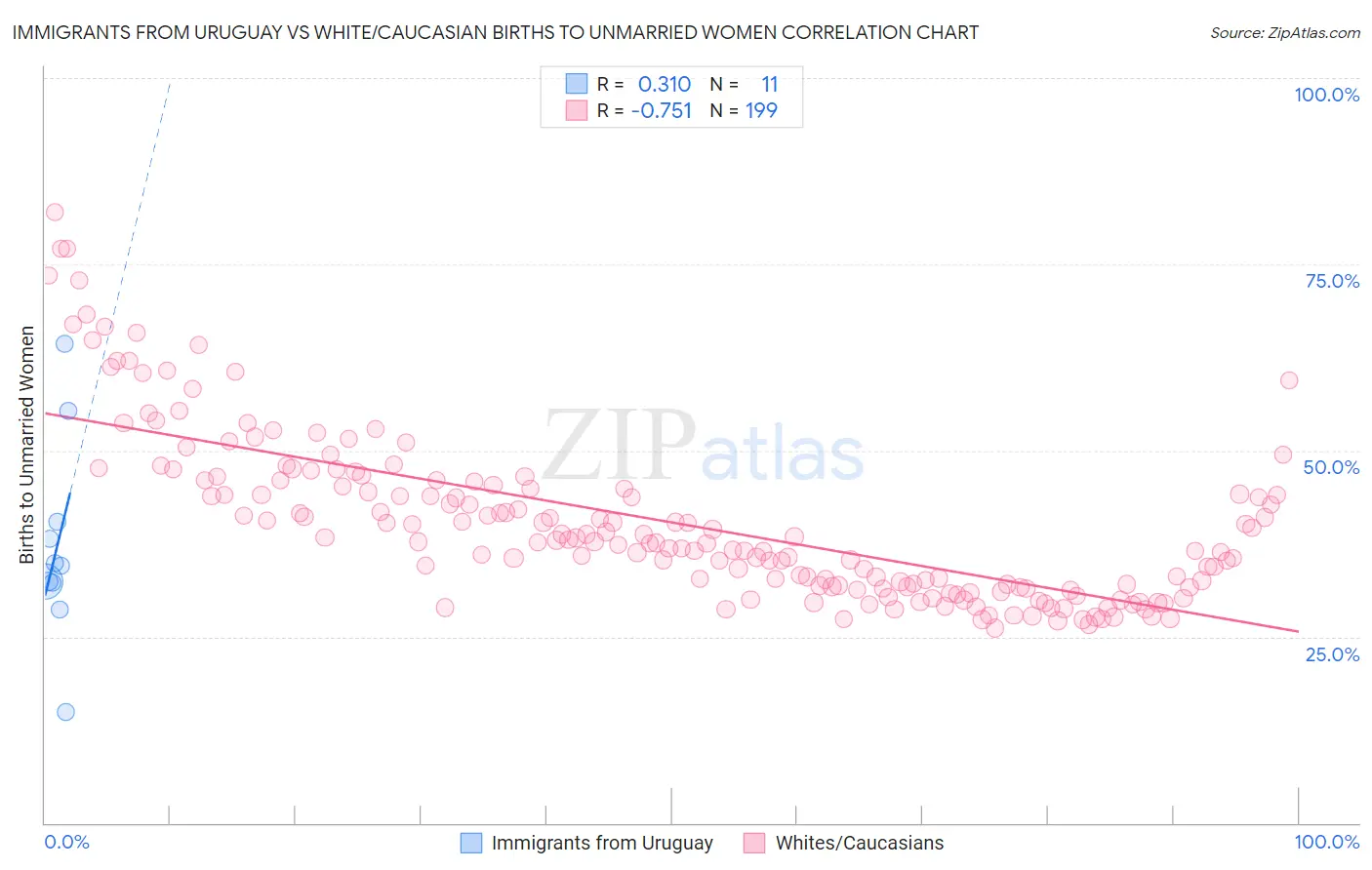 Immigrants from Uruguay vs White/Caucasian Births to Unmarried Women