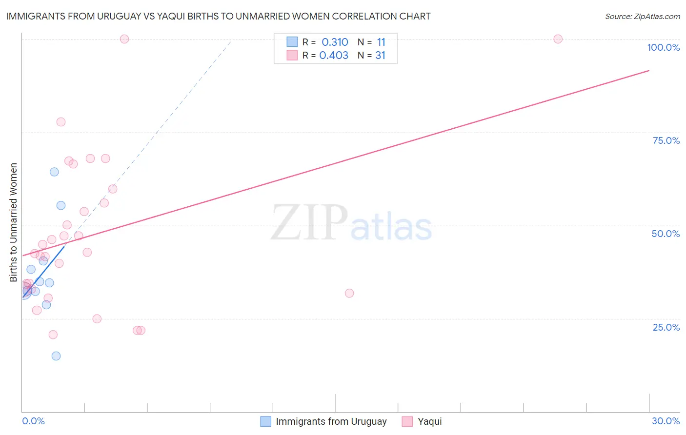 Immigrants from Uruguay vs Yaqui Births to Unmarried Women