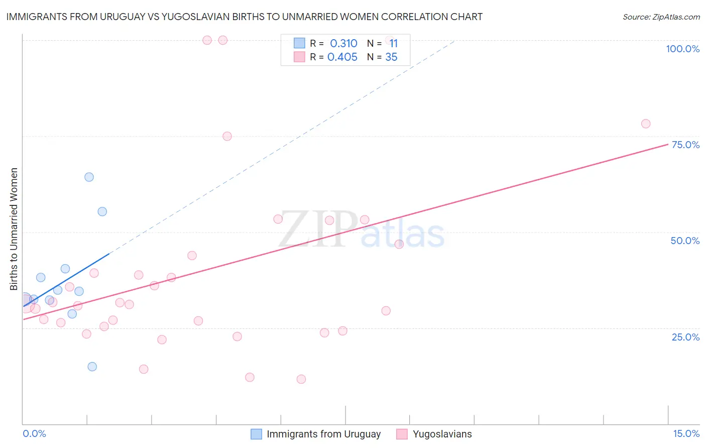 Immigrants from Uruguay vs Yugoslavian Births to Unmarried Women