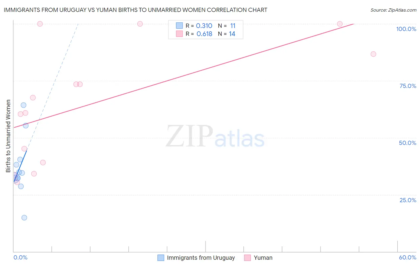 Immigrants from Uruguay vs Yuman Births to Unmarried Women