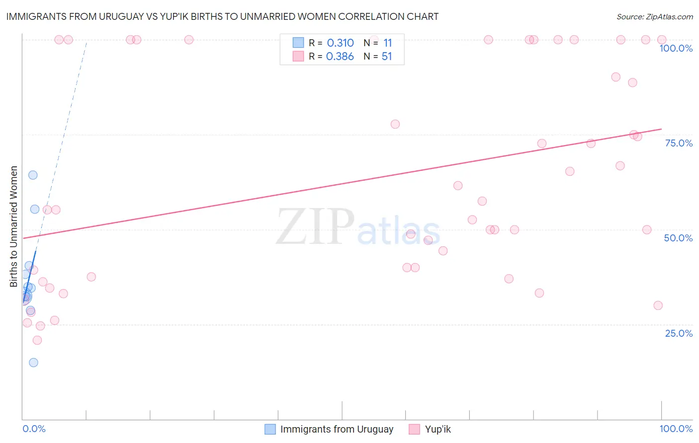 Immigrants from Uruguay vs Yup'ik Births to Unmarried Women