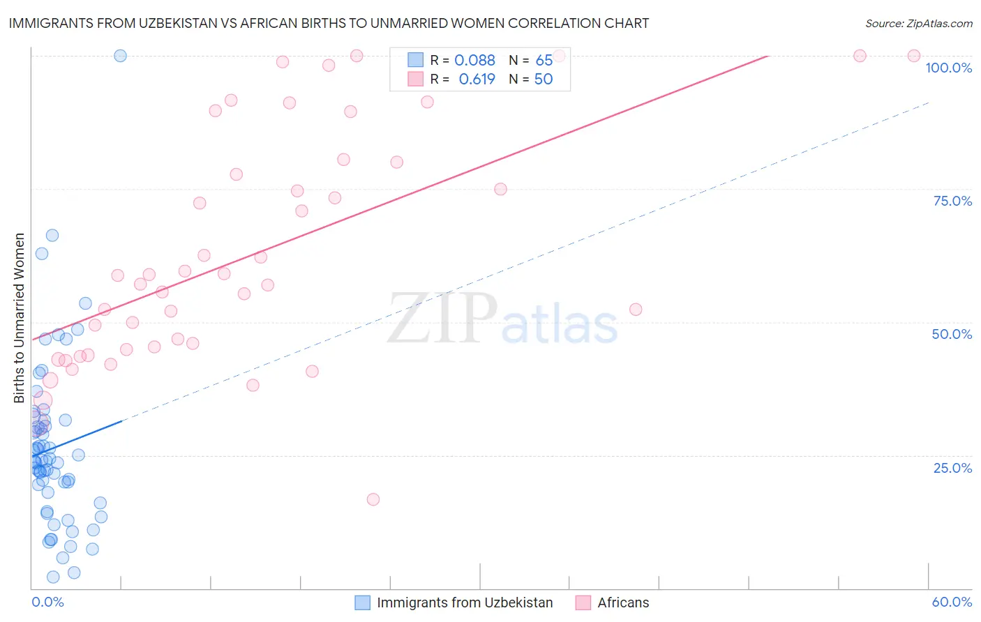 Immigrants from Uzbekistan vs African Births to Unmarried Women