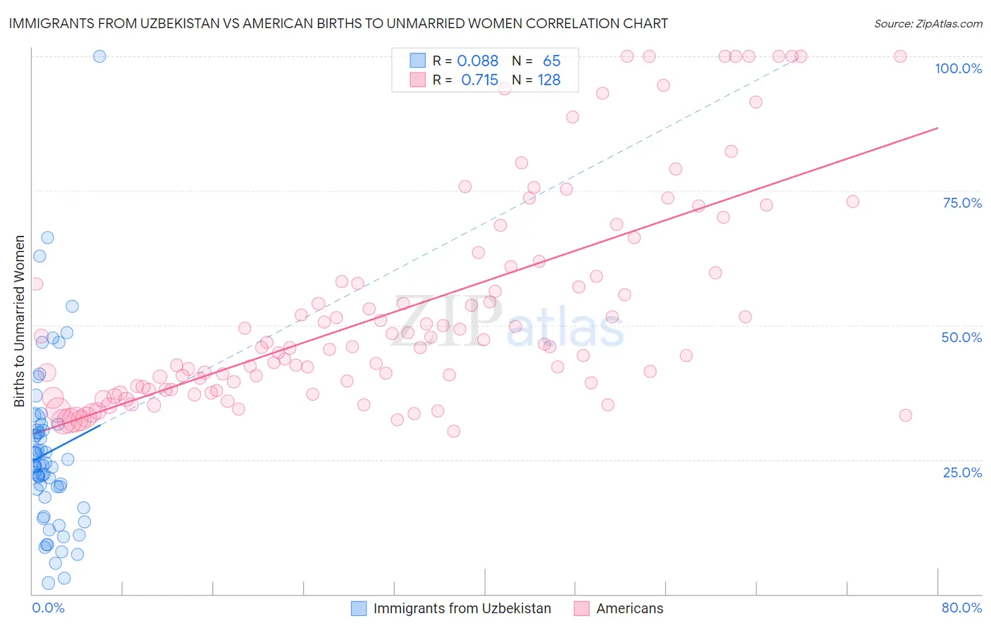 Immigrants from Uzbekistan vs American Births to Unmarried Women