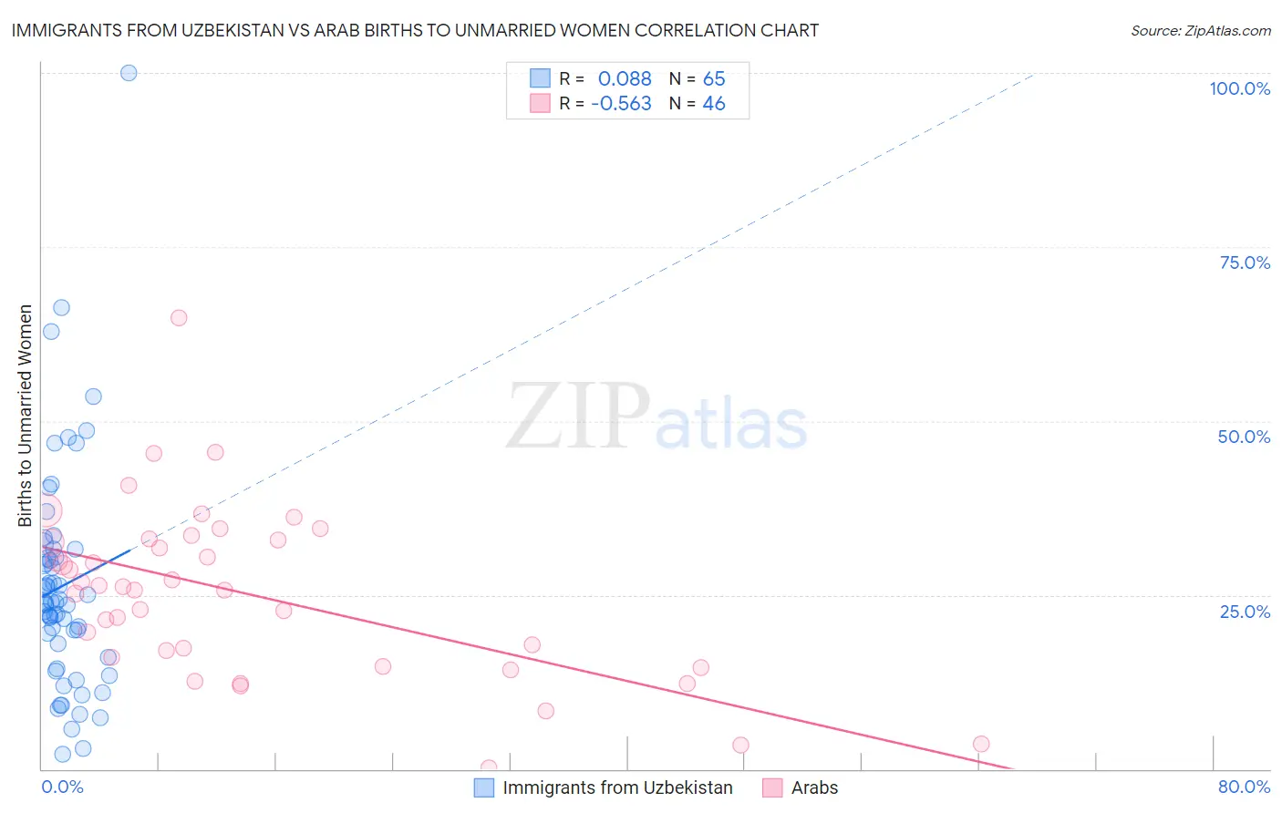Immigrants from Uzbekistan vs Arab Births to Unmarried Women