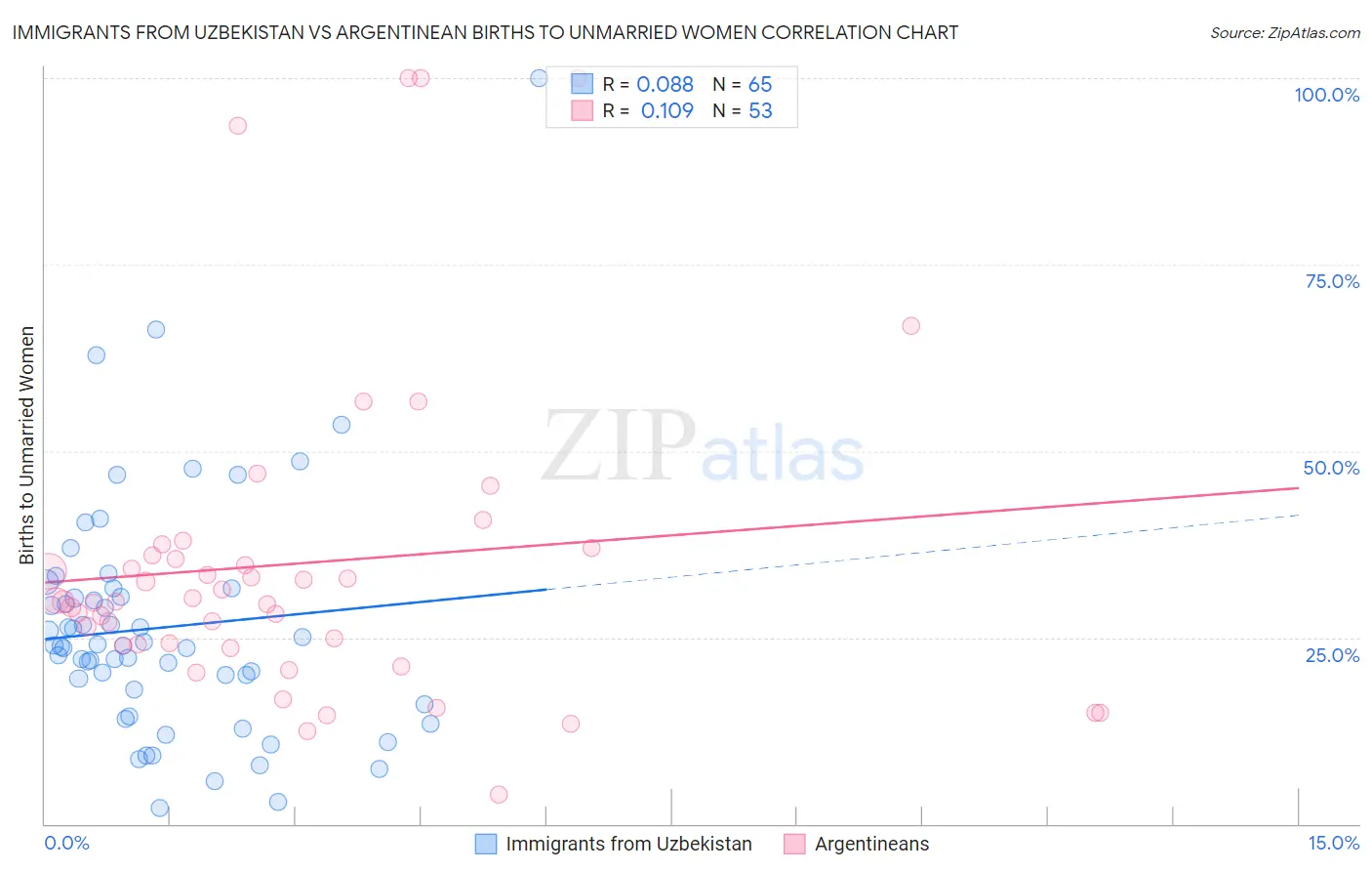 Immigrants from Uzbekistan vs Argentinean Births to Unmarried Women