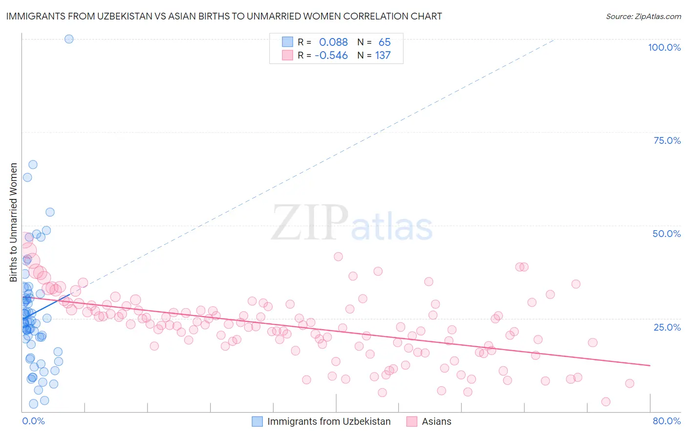 Immigrants from Uzbekistan vs Asian Births to Unmarried Women