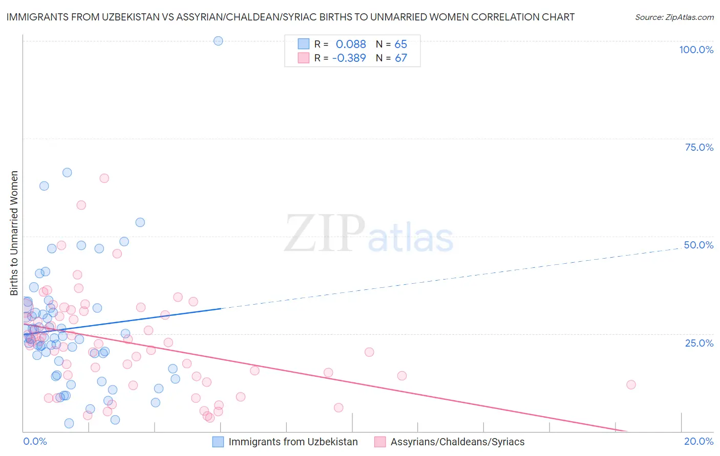 Immigrants from Uzbekistan vs Assyrian/Chaldean/Syriac Births to Unmarried Women