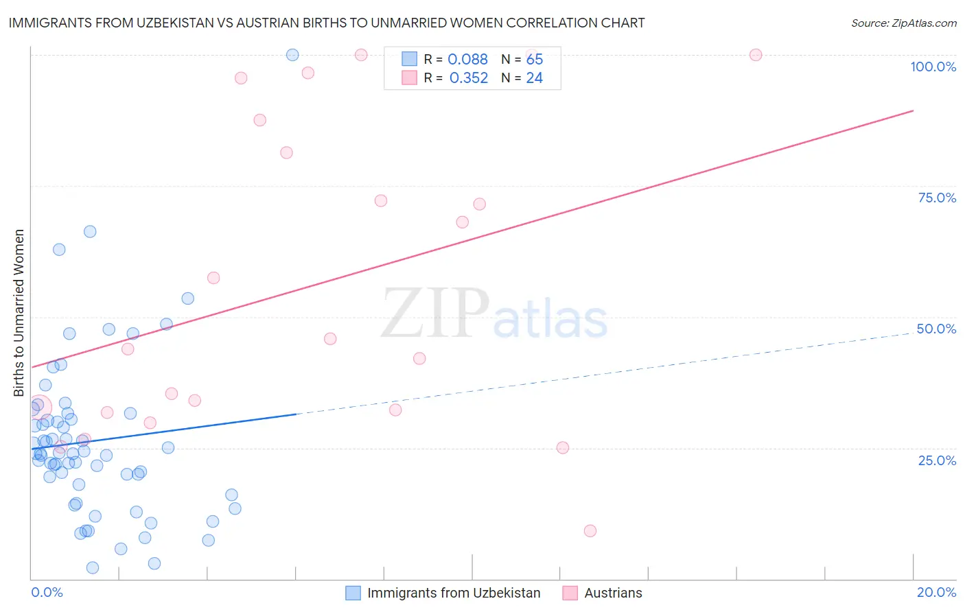 Immigrants from Uzbekistan vs Austrian Births to Unmarried Women