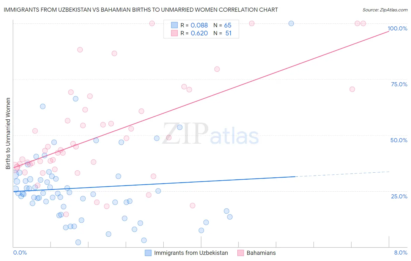 Immigrants from Uzbekistan vs Bahamian Births to Unmarried Women