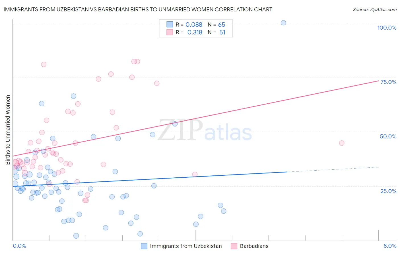 Immigrants from Uzbekistan vs Barbadian Births to Unmarried Women