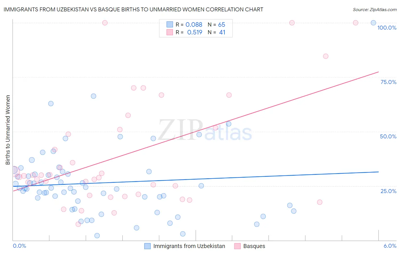 Immigrants from Uzbekistan vs Basque Births to Unmarried Women