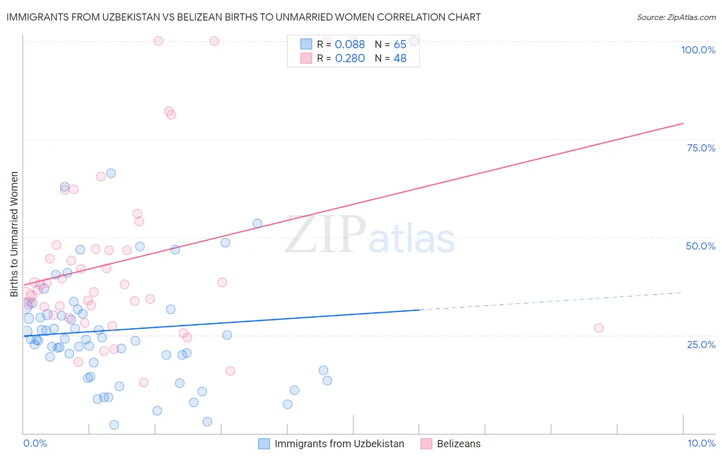 Immigrants from Uzbekistan vs Belizean Births to Unmarried Women