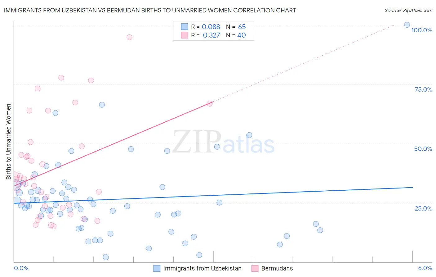Immigrants from Uzbekistan vs Bermudan Births to Unmarried Women