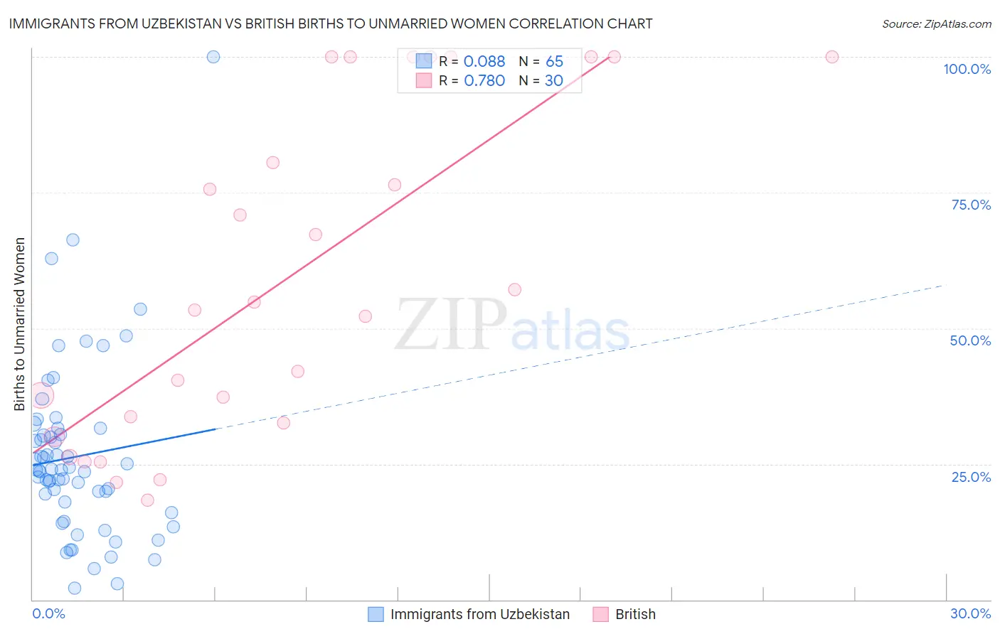 Immigrants from Uzbekistan vs British Births to Unmarried Women