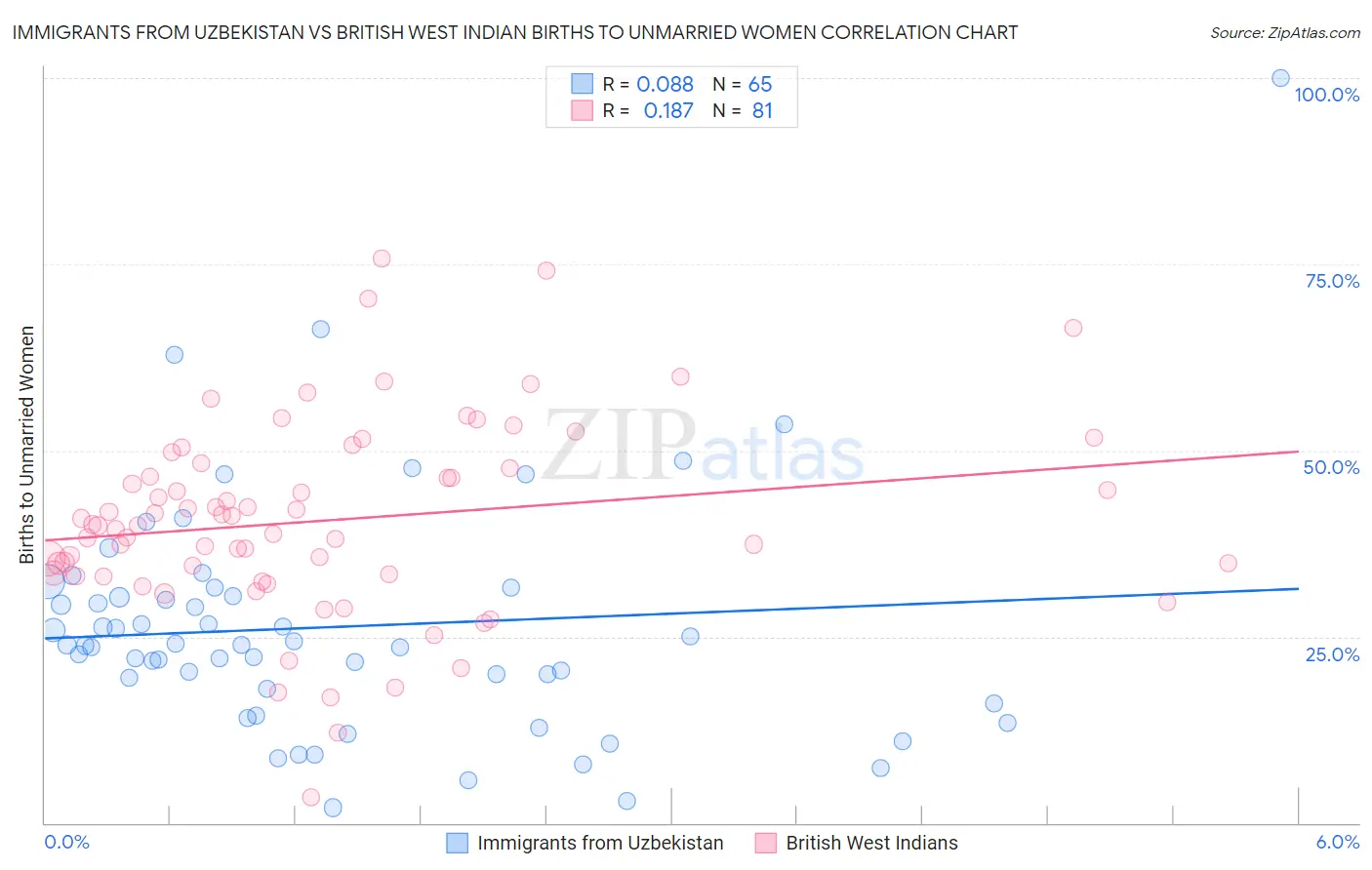 Immigrants from Uzbekistan vs British West Indian Births to Unmarried Women