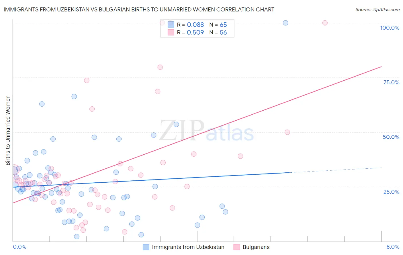Immigrants from Uzbekistan vs Bulgarian Births to Unmarried Women