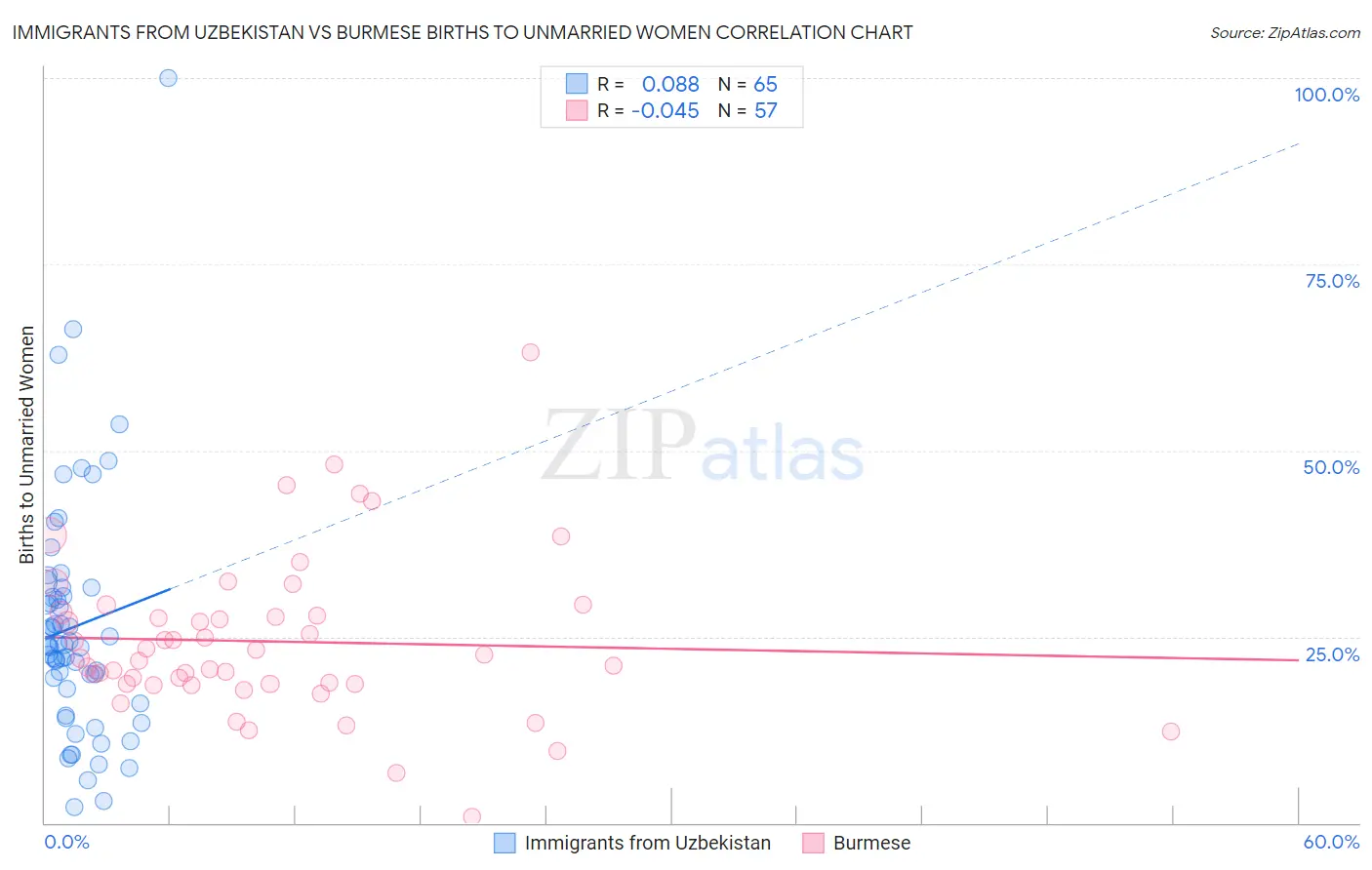 Immigrants from Uzbekistan vs Burmese Births to Unmarried Women