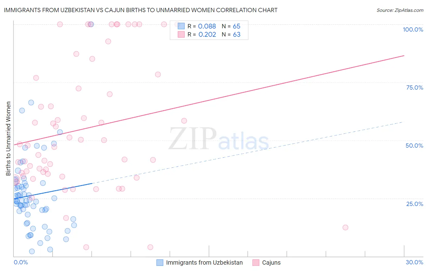 Immigrants from Uzbekistan vs Cajun Births to Unmarried Women