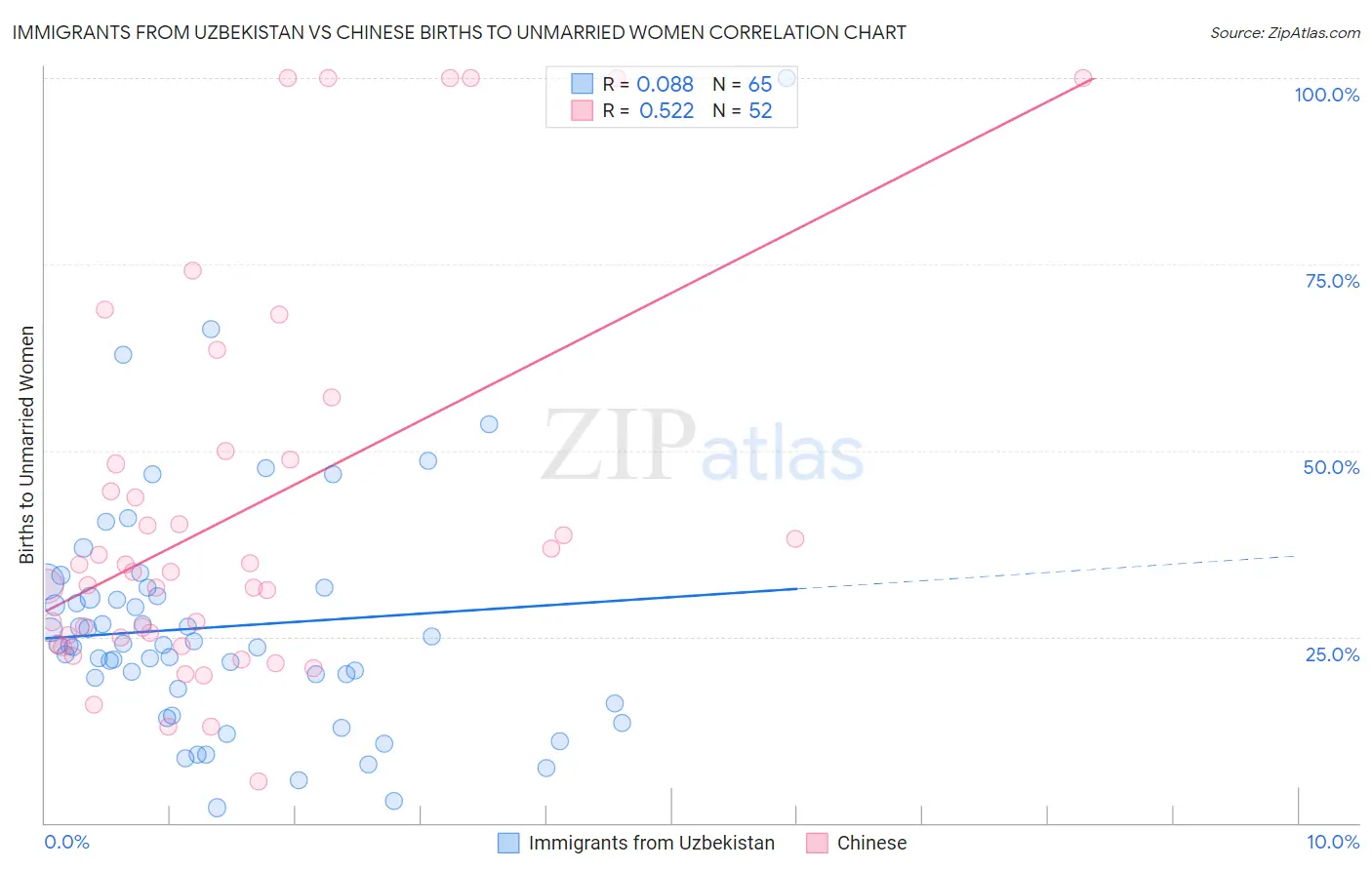 Immigrants from Uzbekistan vs Chinese Births to Unmarried Women