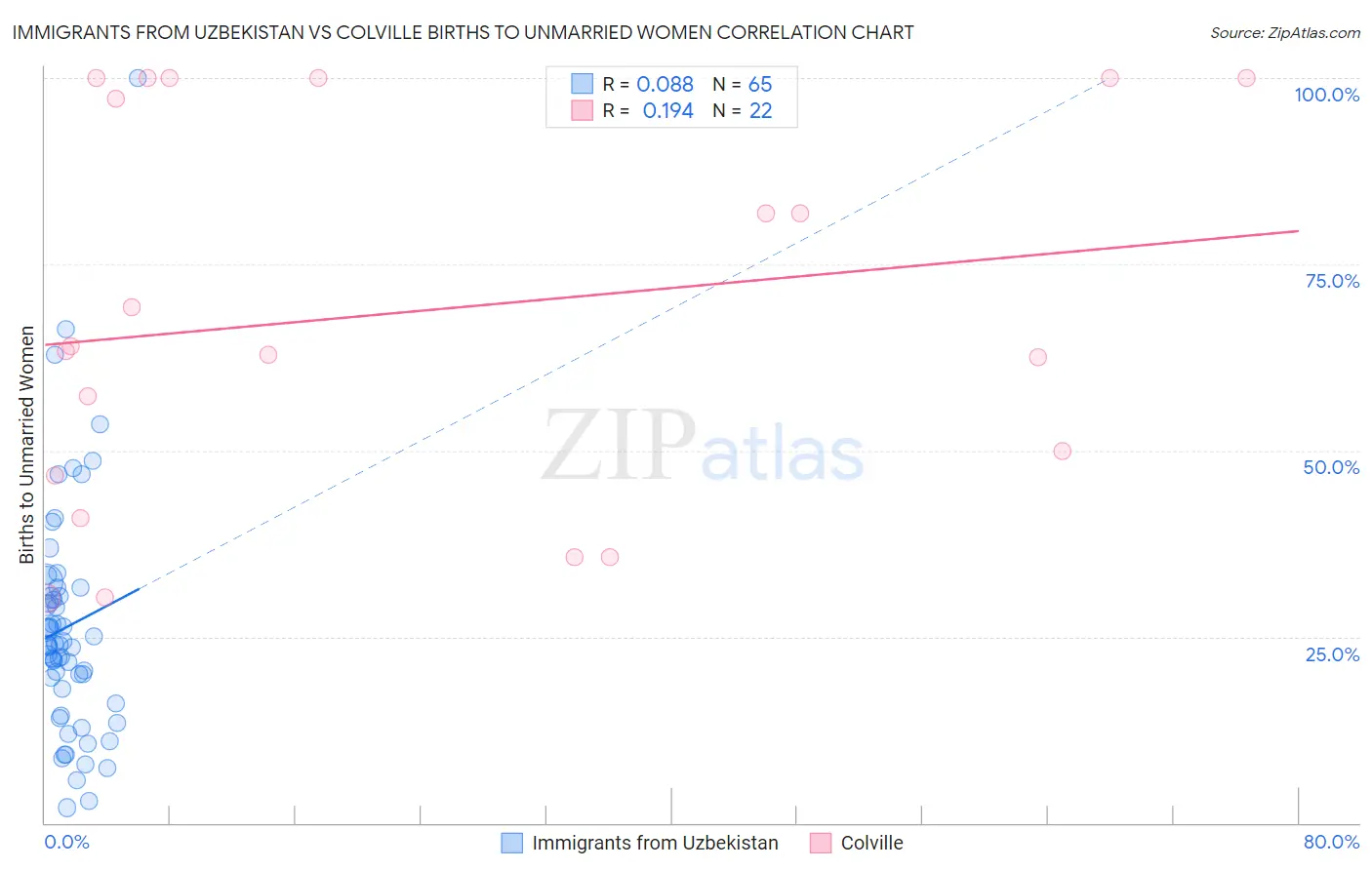 Immigrants from Uzbekistan vs Colville Births to Unmarried Women