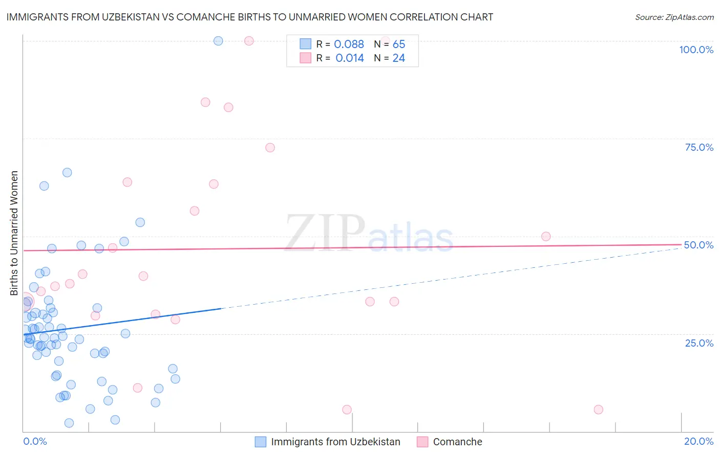 Immigrants from Uzbekistan vs Comanche Births to Unmarried Women