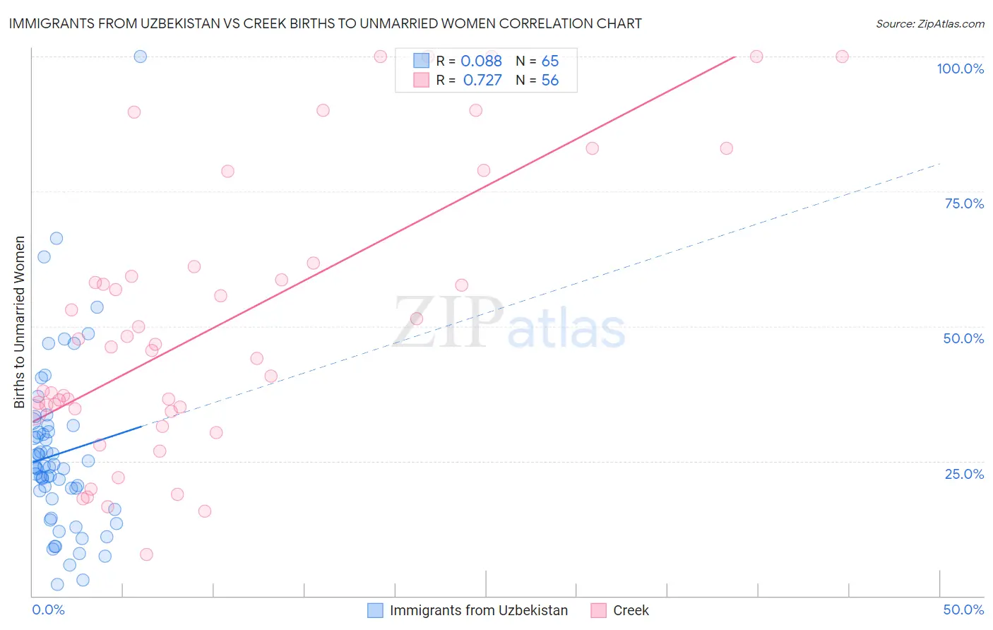 Immigrants from Uzbekistan vs Creek Births to Unmarried Women