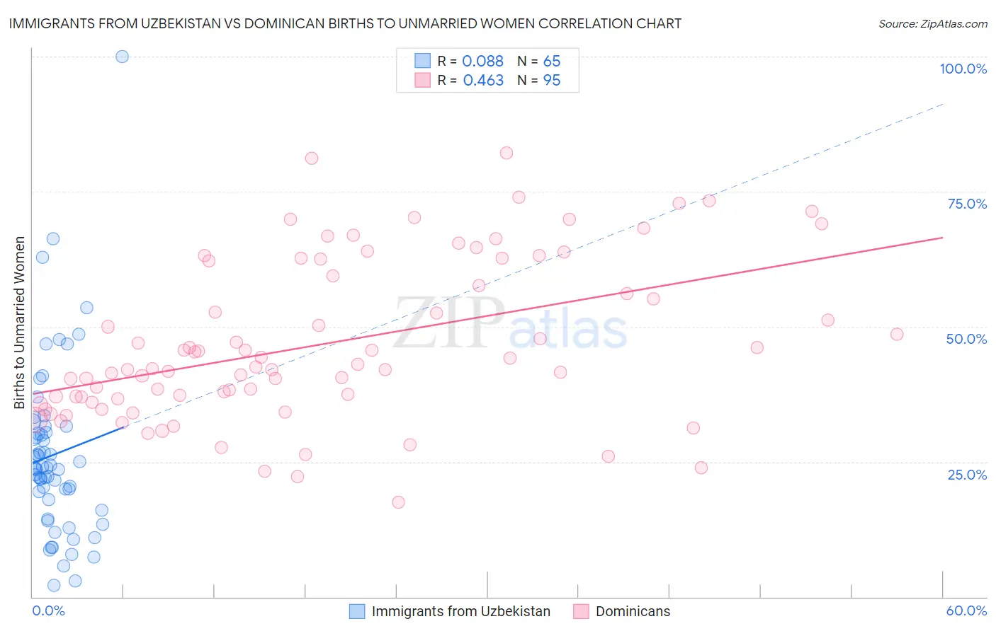 Immigrants from Uzbekistan vs Dominican Births to Unmarried Women