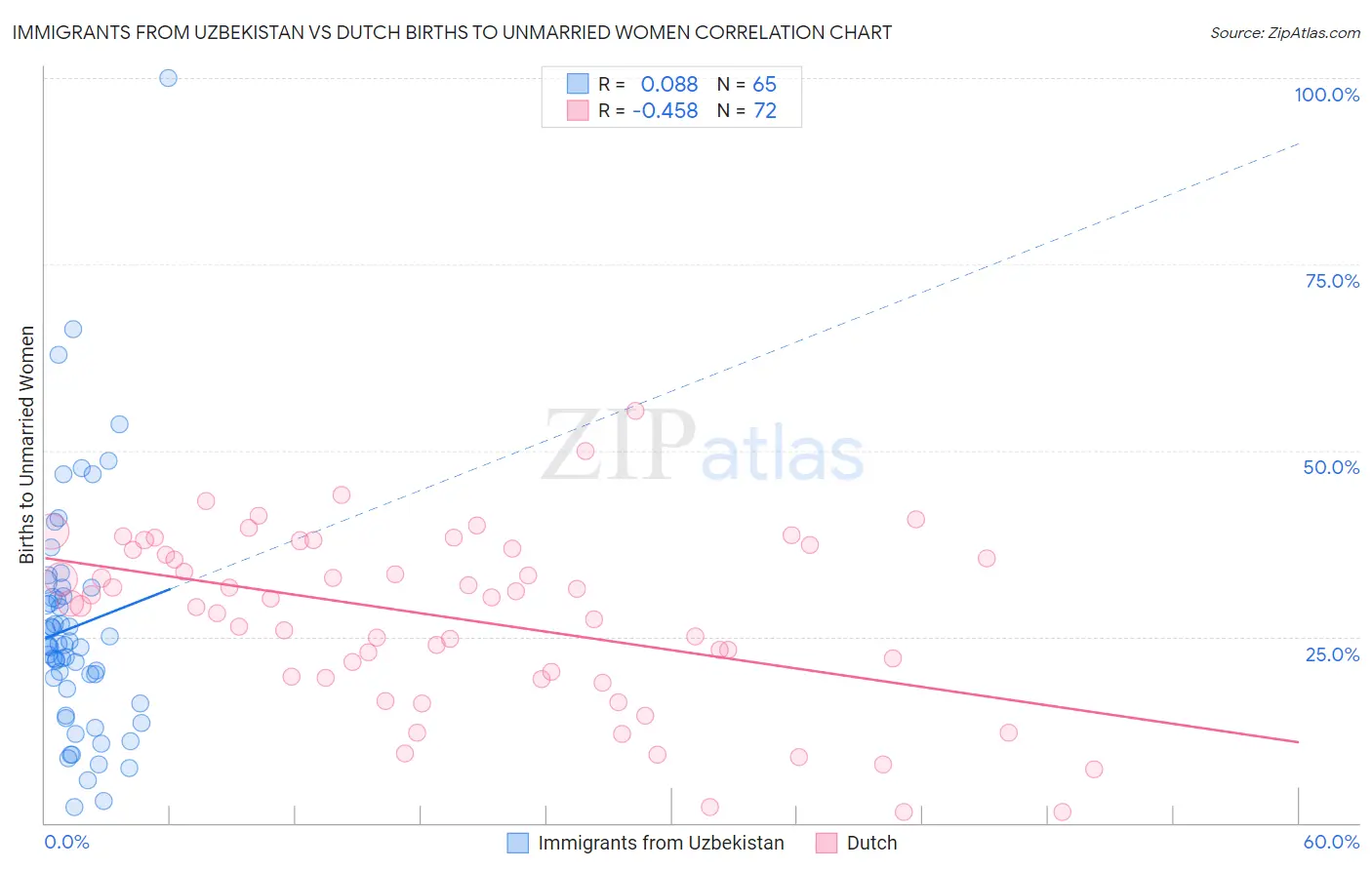 Immigrants from Uzbekistan vs Dutch Births to Unmarried Women