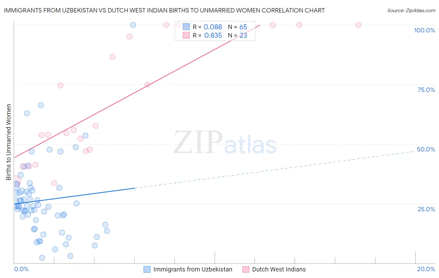 Immigrants from Uzbekistan vs Dutch West Indian Births to Unmarried Women